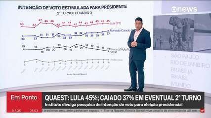 Quaest: Lula tem 44% no 2º turno, contra 39% de Flávio Bolsonaro Quaest: Lula tem 44% no 2º turno, contra 39% de Flávio Bolsonaro